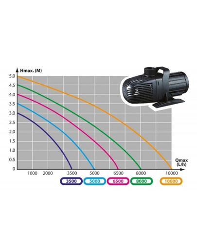 AQUA NOVA Pompa de iaz NCM-10000
