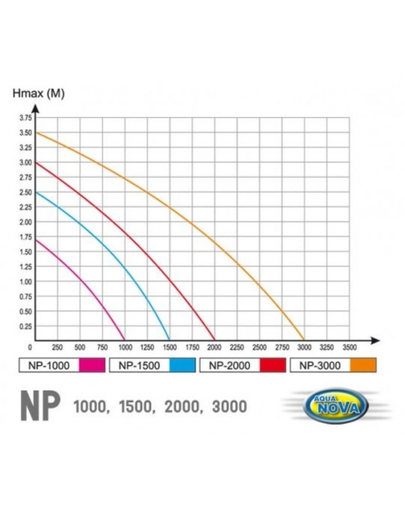 AQUA NOVA Pompa fantana NP-2000