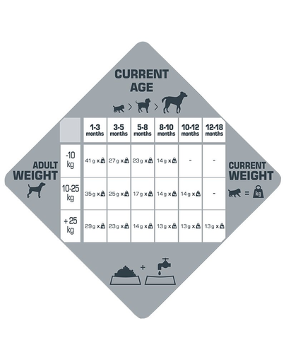 VERSELE-LAGA Opti Life Prime Puppy Chicken Hrana uscata pentru caitei, cu pui 12,5kg 