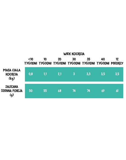WIEJSKA ZAGRODA Hrana uscata pentru pisoi, cu pui cu somon 400 g