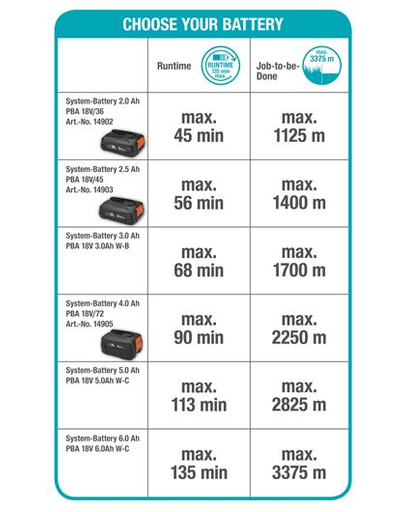 GARDENA Masina de tuns cu baterie EasyCut 23 / 18V P4A, Set gata de utilizare