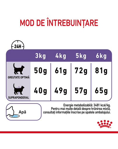 ROYAL CANIN Appetite Control Hrana uscata pisici adulte cu apetit ridicat, cu pasare 400g