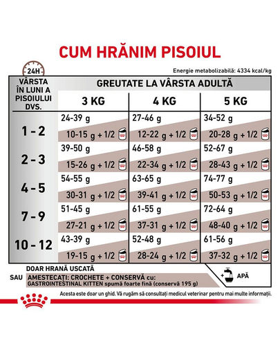 ROYAL CANIN Feline Kitten Gastro Intestinal 2 kg hrana pentru pisoi cu tulburari digestive