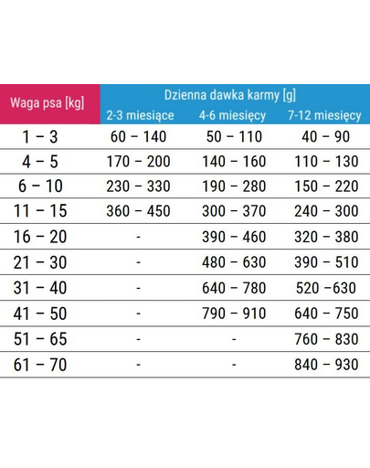 FORZA10 M/L Maintenance Puppy Junior Hrana uscata pentru caini junior si mame, cu peste 15 kg