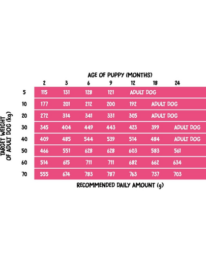Puppies Lamb with Spinach S 2 kg jagnięcina ze szpinakiem, sucha karma dla szczeniąt